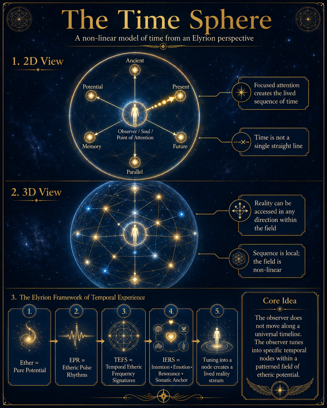 Elyrion Time Sphere teaching map with two-dimensional and three-dimensional views